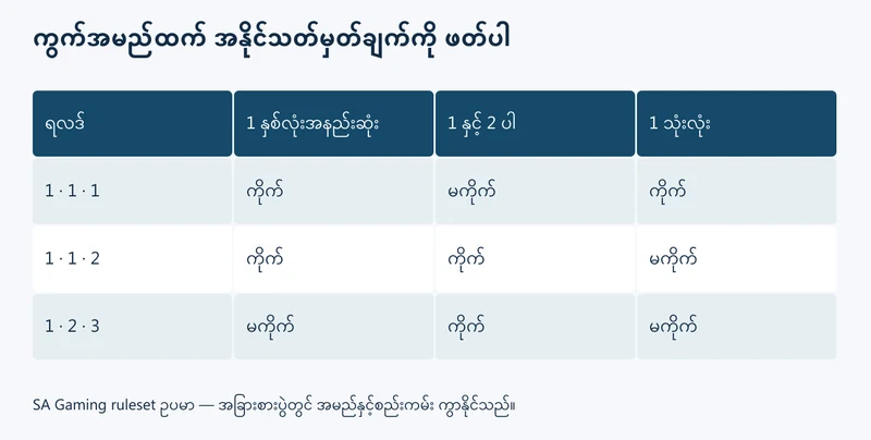 အန်စာတုံးရလဒ်တစ်ခုက Pair နှင့် Triple နှစ်မျိုးလုံးကိုက်နိုင်ပုံ