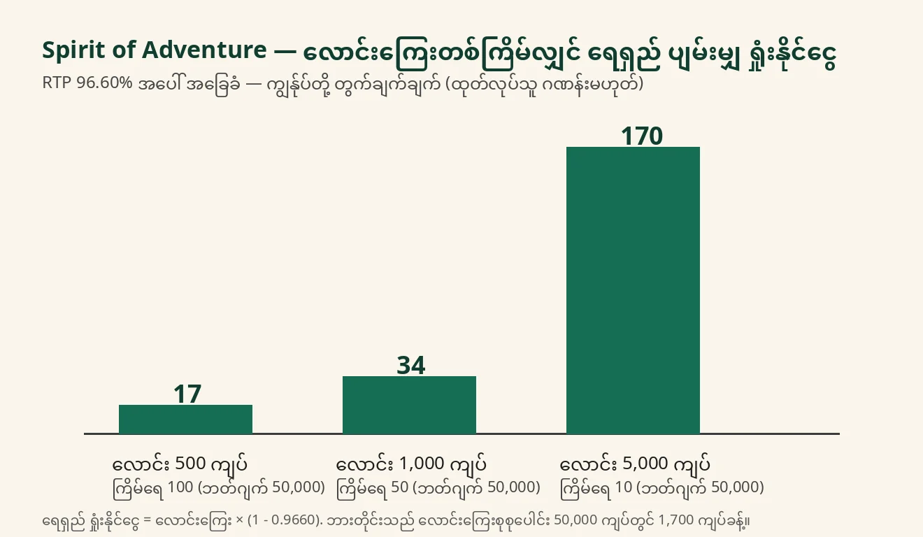 လောင်းကြေးတစ်ကြိမ် 500၊ 1,000 နှင့် 5,000 ကျပ်အတွက် ရေရှည် ပျမ်းမျှ ရှုံးနိုင်သော ပမာဏကို ဘားဖြင့် ပြထားသည့် ကျွန်ုပ်တို့၏ တွက်ချက်ချက် ဇယား