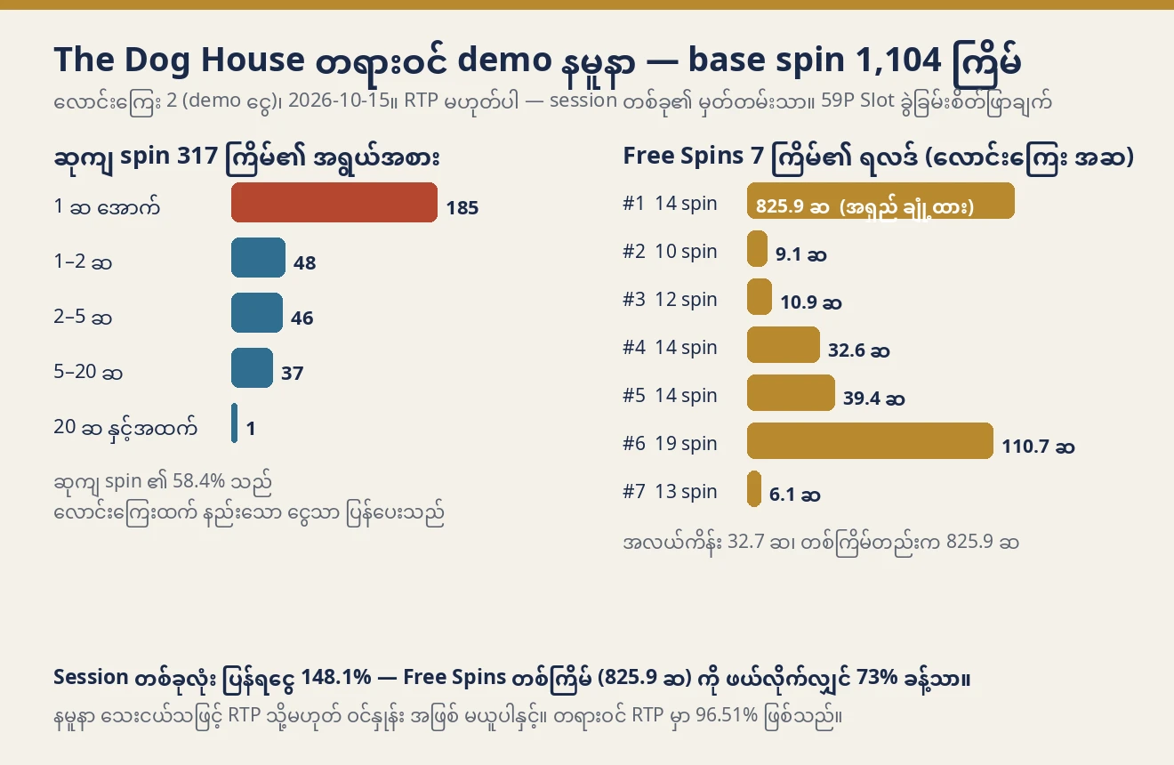 Demo နမူနာ ဇယား — ဆုကျ spin 317 ကြိမ်အနက် 185 ကြိမ် 1 ဆ အောက်၊ 48 ကြိမ် 1–2 ဆ၊ 46 ကြိမ် 2–5 ဆ၊ 37 ကြိမ် 5–20 ဆ၊ 1 ကြိမ် 20 ဆ နှင့်အထက်၊ Free Spins 7 ကြိမ် ရလဒ် 825.9၊ 9.1၊ 10.9၊ 32.6၊ 39.4၊ 110.7၊ 6.1 ဆ