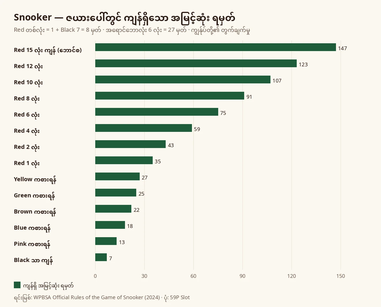 Red ကျန် 15 လုံးမှ Black တစ်လုံးသာ ကျန်သည်အထိ snooker စားပွဲပေါ်တွင် ကျန်ရှိသော အမြင့်ဆုံး ရမှတ်ကို ပြသော ဘားဂရပ်