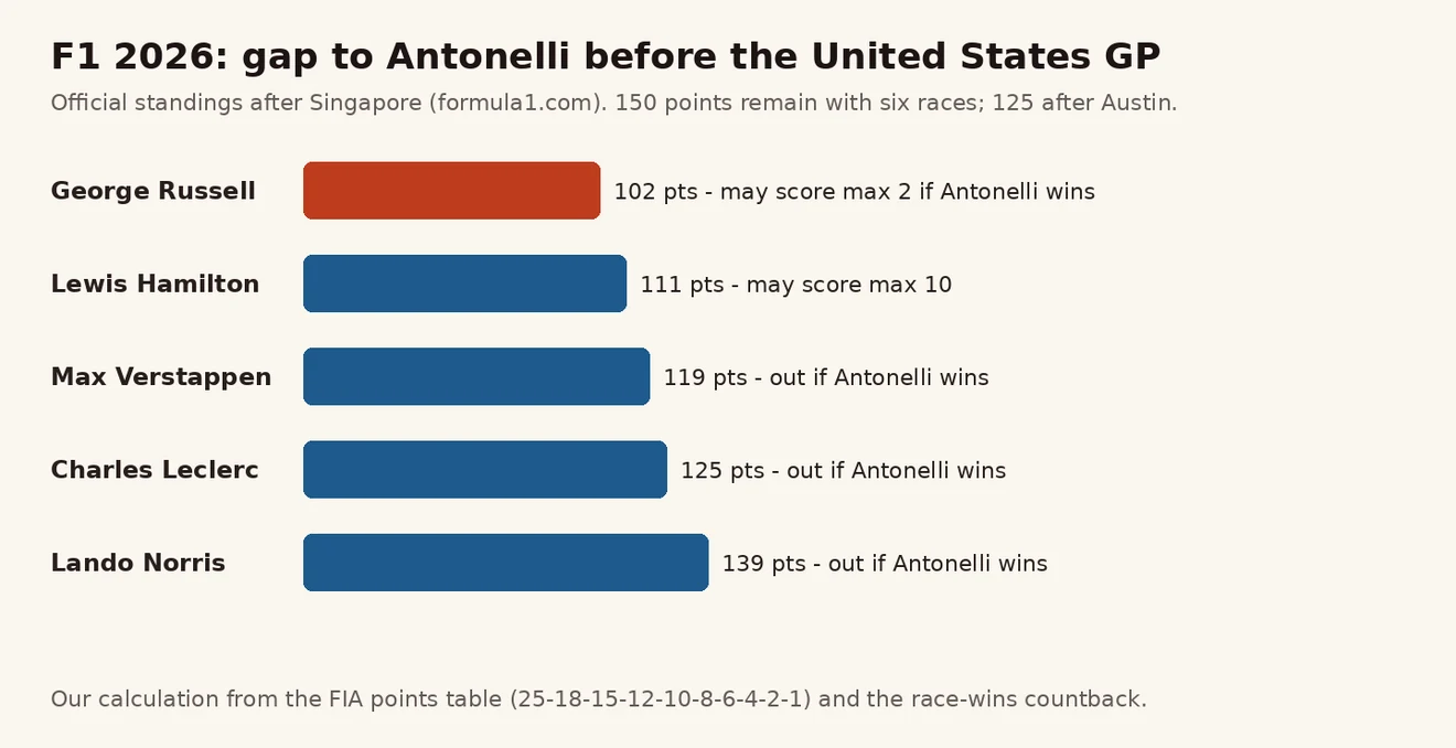 United States GP မတိုင်မီ Antonelli နှင့် ပြိုင်ဘက် ယာဉ်မောင်း 5 ဦး၏ အမှတ် ကွာဟချက် ဘားဇယား — Russell 102၊ Hamilton 111
