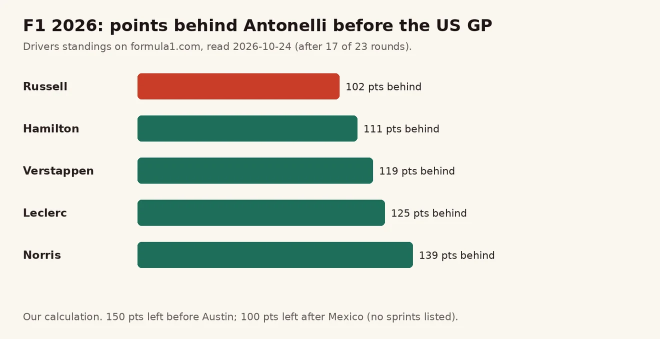 Austin မတိုင်မီ Antonelli နှင့် Russell 102၊ Hamilton 111၊ Verstappen 119၊ Leclerc 125၊ Norris 139 မှတ် ကွာဟချက် ဘားဇယား